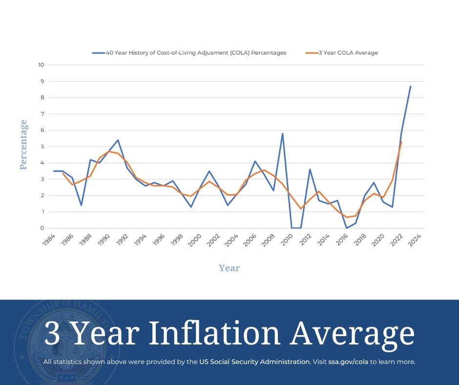Graph comparing 40 year Cost of Living Adjustment over the last 3 years